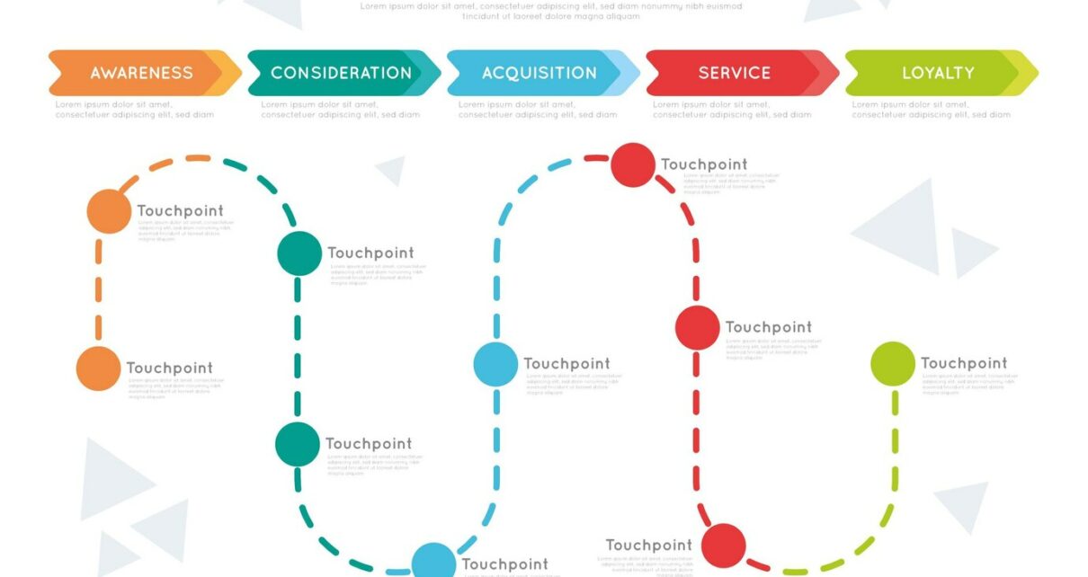 Parcours Client